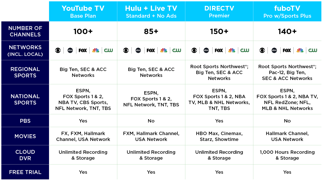 table comparing streaming options of four popular streaming services 